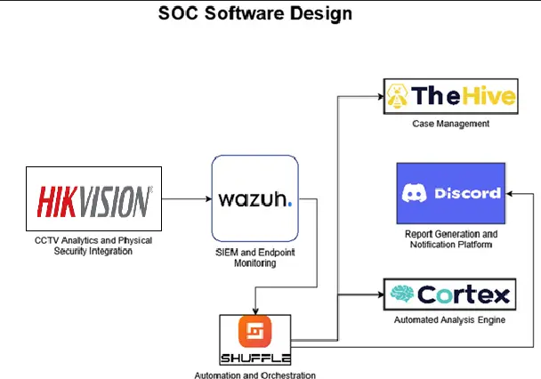 Security Operations Center software architecture